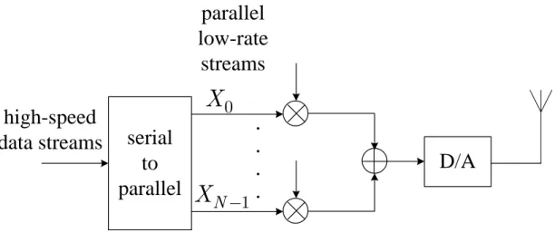 Figure 2.1: MCM scheme for high-speed transmission 