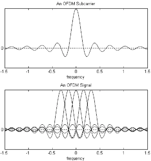 Figure 2.3: OFDM signal spectra 