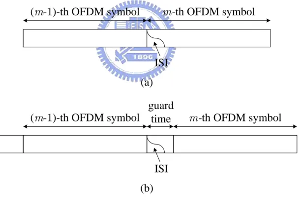 Figure 2.4: ISI phenomenon of OFDM systems: (a) without guard interval, (b)  zero-padded guard interval 