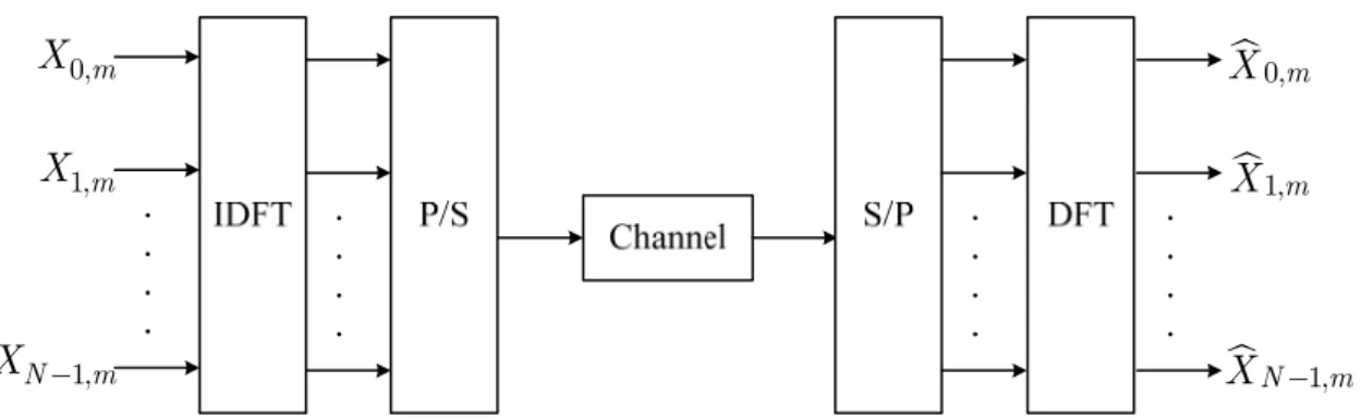 Figure 2.7: Discrete-time OFDM system model 