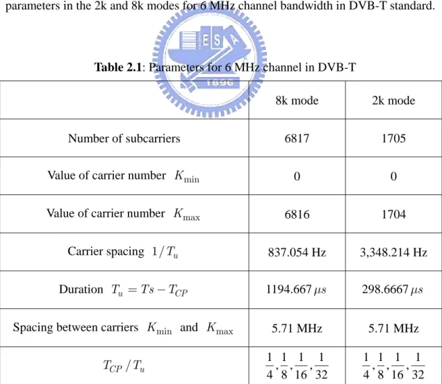 Table 2.1: Parameters for 6 MHz channel in DVB-T 