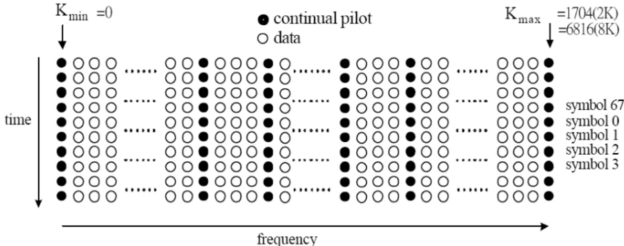 Figure 2.9: Continual pilot of DVB-T 