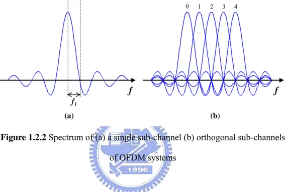 Figure 1.2.2 Spectrum of (a) a single sub-channel (b) orthogonal sub-channels    of OFDM systems   
