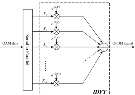 Figure 1.2.4 (a) a OFDM symbol format    (b) ISI caused by multipath fading channel, Τ GI  &gt; τ max