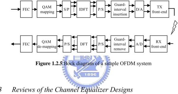 Figure 1.2.5 Bock diagram of a simple OFDM system 