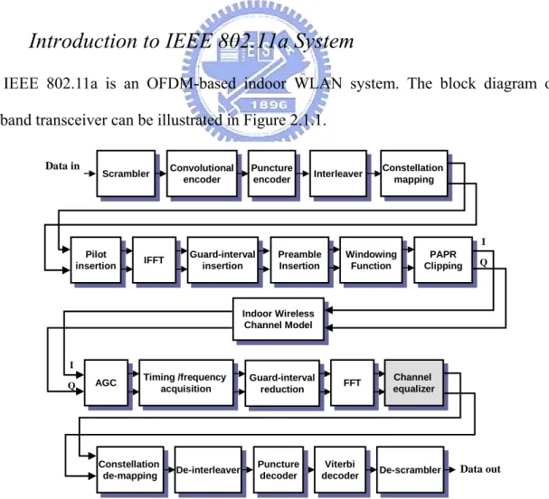 Figure 2.1.1 System platform of IEEE 802.11a PHY 