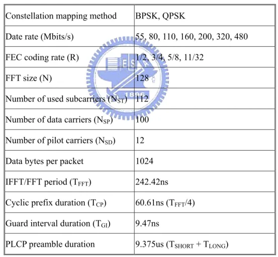 Table 2-2 System parameters of the multi-band OFDM UWB PHY  Constellation mapping method  BPSK, QPSK 