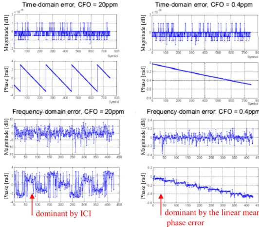 Figure 2.3.3 Signal distortions with CFO equal to 20ppm and 0.4ppm respectively. 