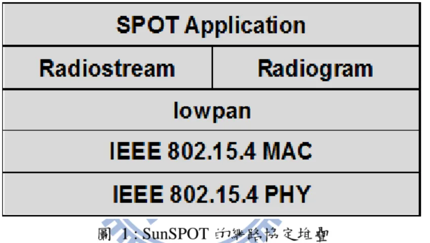 圖  1 : SunSPOT 的網路協定堆疊 