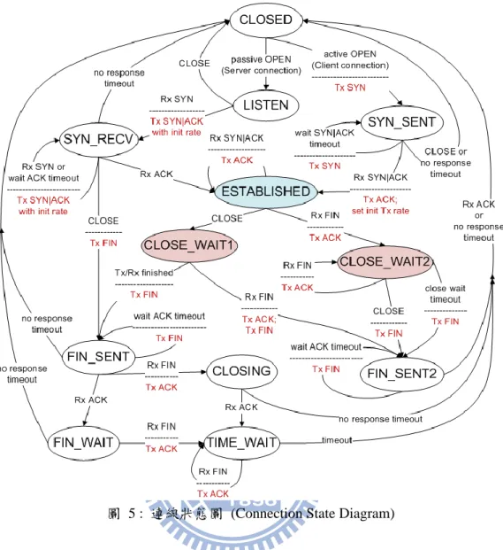 圖  5 :  連線狀態圖  (Connection State Diagram) 