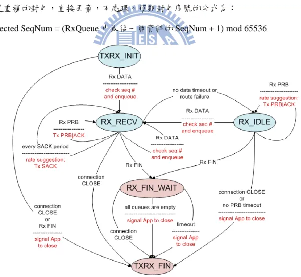 圖  11 :  接收狀態圖  (Rx State Diagram) 