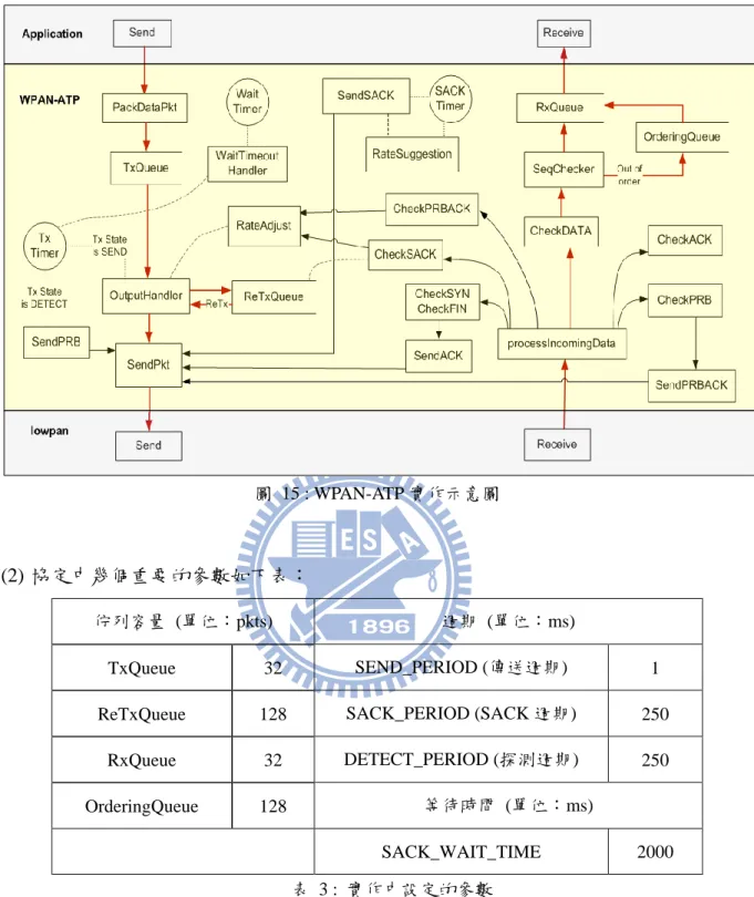 圖  15 : WPAN-ATP 實作示意圖 