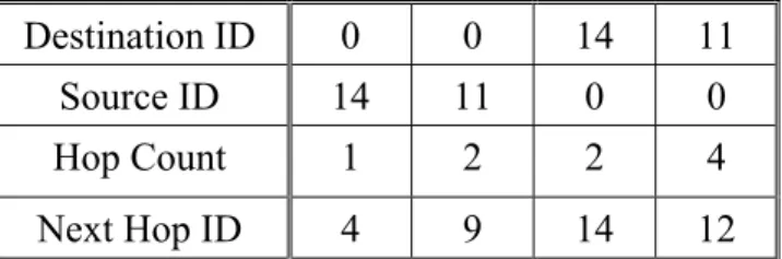 Table 3-2    Routing table of Node 8 