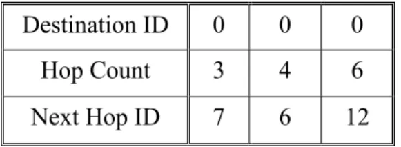 Table 3-3    Routing table of Node 11 