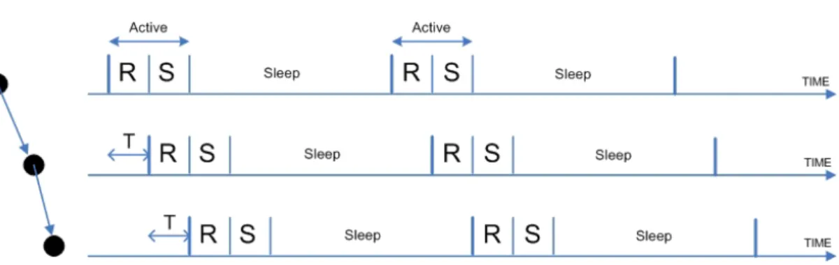 Figure 3-2：  Data forwarding path and Stair-like Wake-up schedule 