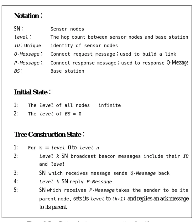 Figure 3-5：  Data gathering tree construction algorithm 