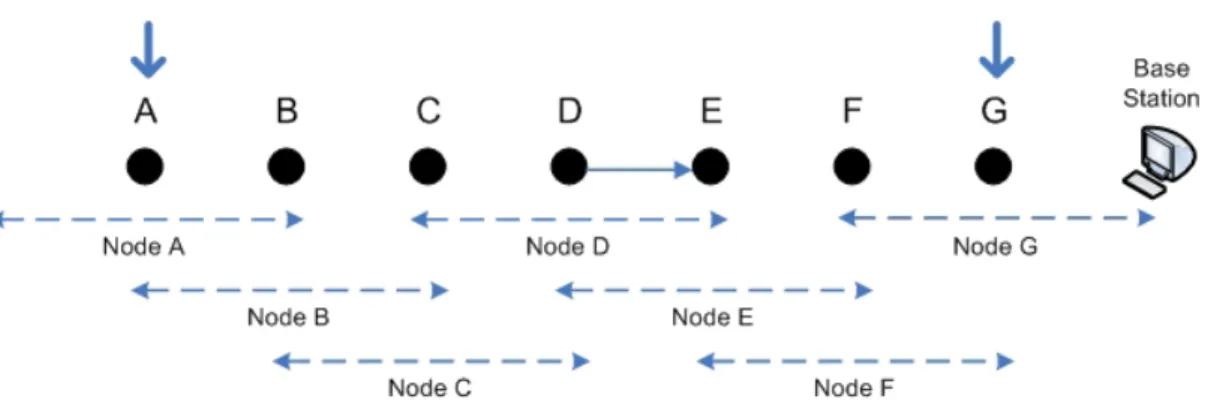 Figure 3-8：  A multi-hop network and interference range of each node 