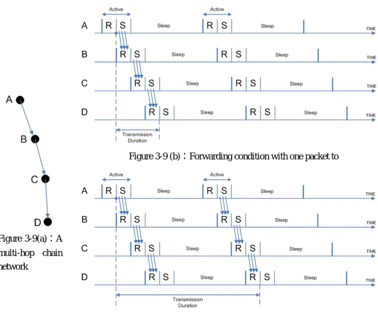 Figure 3-9：  An example of sleeping latency 