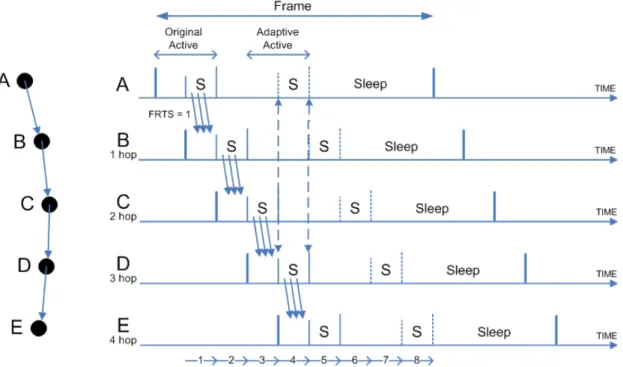 Figure 3-11：  Time relationship between two active periods 