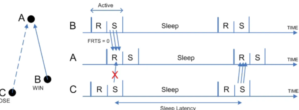 Figure 3-12：  Sleeping Latency caused by contention mechanism 