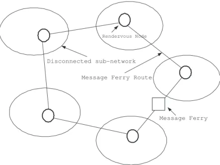 Figure 1.1: Example of message ferry scheme.