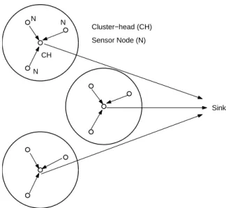 Figure 2.1: Wireless sensor network organized in clusters.