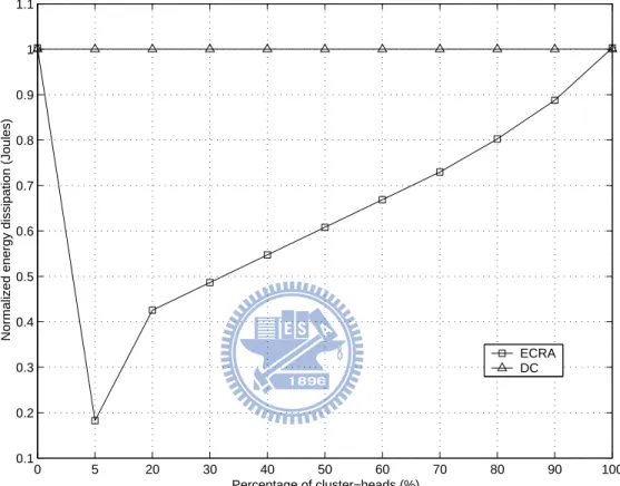 Figure 2.6: The normalized total energy dissipation related to different percentage of cluster-heads in ECRA.