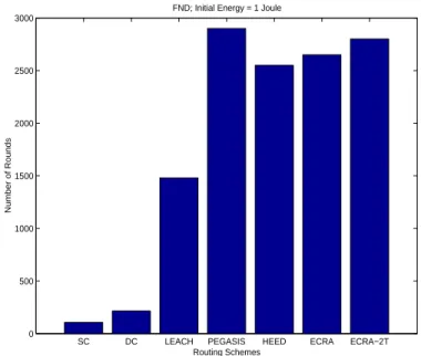 Figure 2.7: The lifetime of first node died (FND) under different methods. The initial energy of each sensor is 1 Joule.