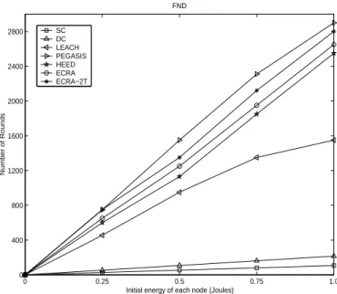 Figure 2.8: The lifetime of first node died (FND) using different amounts of initial energy for the sensors.