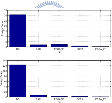 Figure 2.13: (a)Energy×Delay cost for different routing schemes in a 50 m x 50 m network