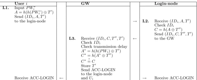 Figure 3.2: The login-and-authentication phase of the password-based user au- au-thentication protocol for WSNs.