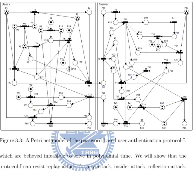 Figure 3.3: A Petri net model of the password-based user authentication protocol-I.