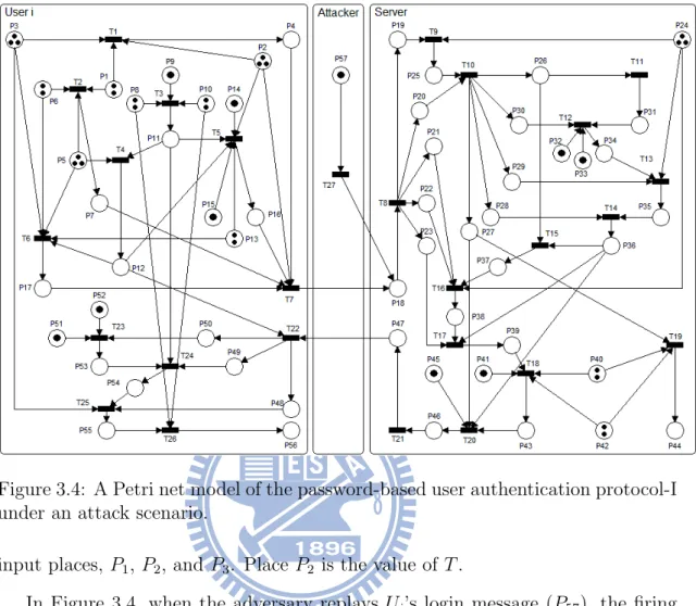 Figure 3.4: A Petri net model of the password-based user authentication protocol-I under an attack scenario.