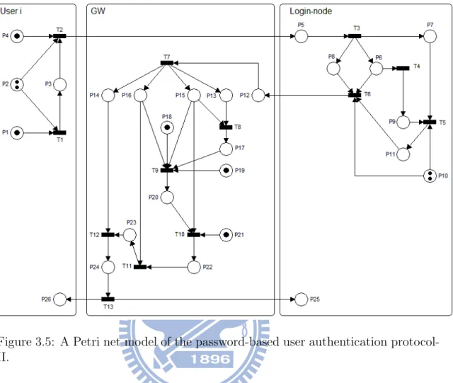 Figure 3.5: A Petri net model of the password-based user authentication protocol- protocol-II.