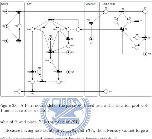 Figure 3.6: A Petri net model of the password-based user authentication protocol- protocol-II under an attack scenario.