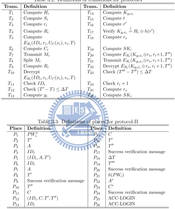 Table 3.2: Definitions of transitions for protocol-I