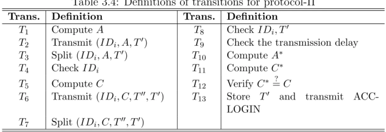 Table 3.4: Definitions of transitions for protocol-II