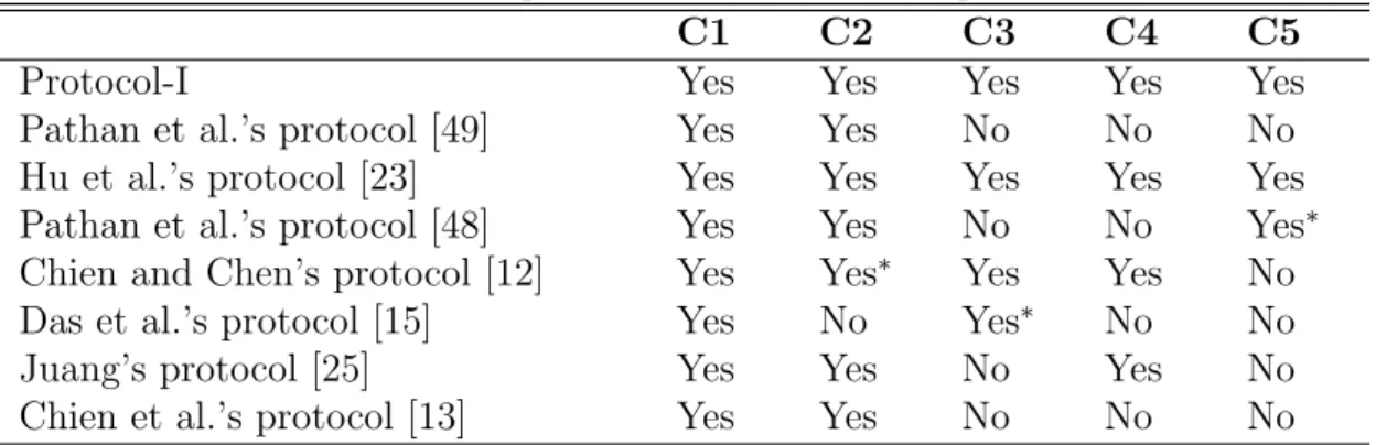 Table 3.5: Comparison of authentication protocols