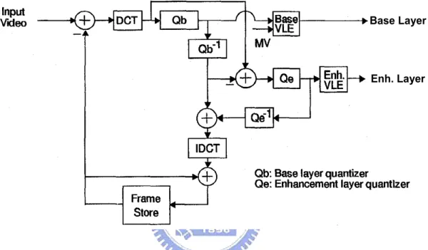 Figure 2-1 A typical SNR scalable video encoder in MPEG-2 [3]