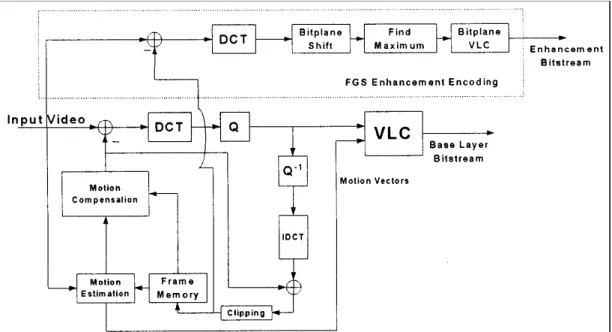 Figure 2-2 FGS encoder structure [4] 