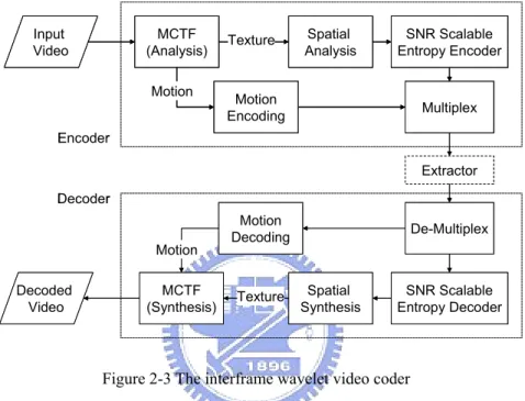 Figure 2-3 The interframe wavelet video coder 