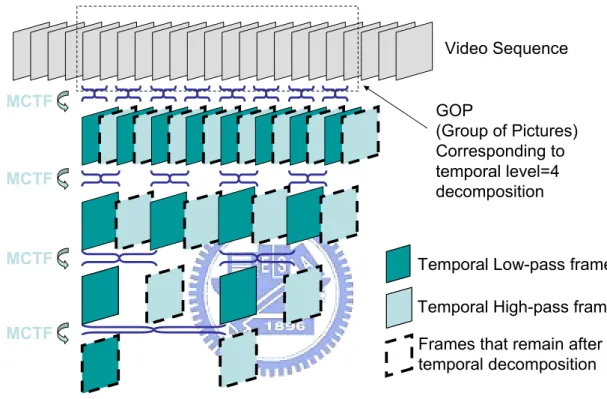 Figure 2-6 Temporal filtering pyramid [8] 
