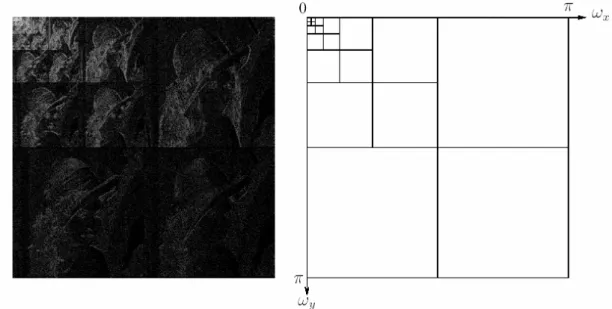 Figure 2-7 Left: Transformed image of the decomposed Lena; Right: Octave-based frequency partition  [8] 