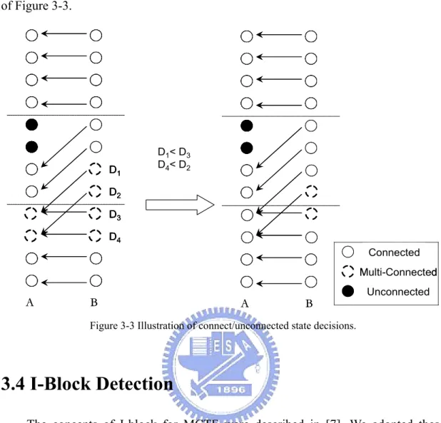 Figure 3-3 Illustration of connect/unconnected state decisions. 