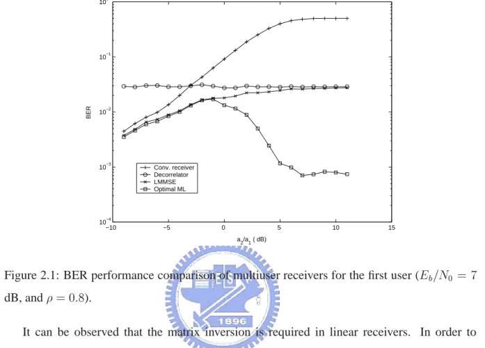 Figure 2.1: BER performance comparison of multiuser receivers for the first user (  
