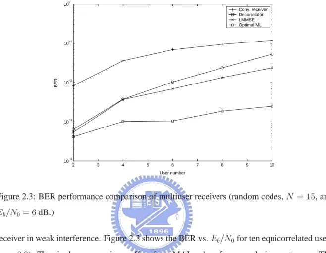 Figure 2.3: BER performance comparison of multiuser receivers (random codes,    , and