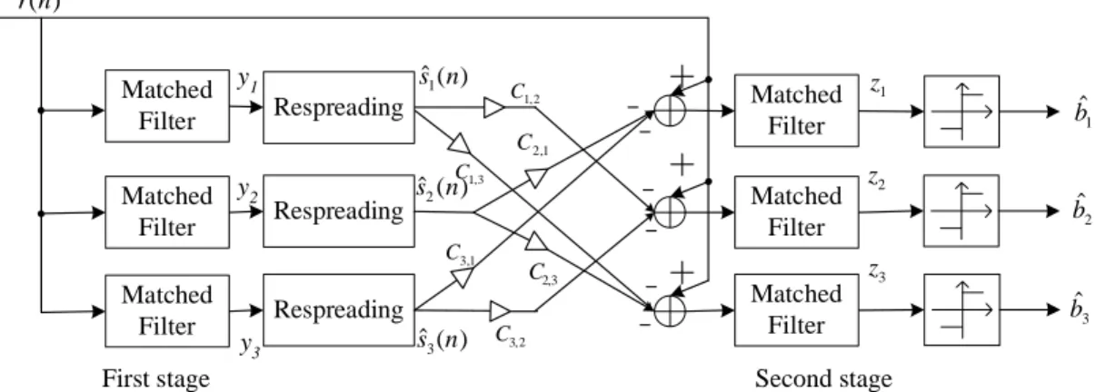 Figure 2.6: Block diagram for a general two-stage partial SPIC receiver.
