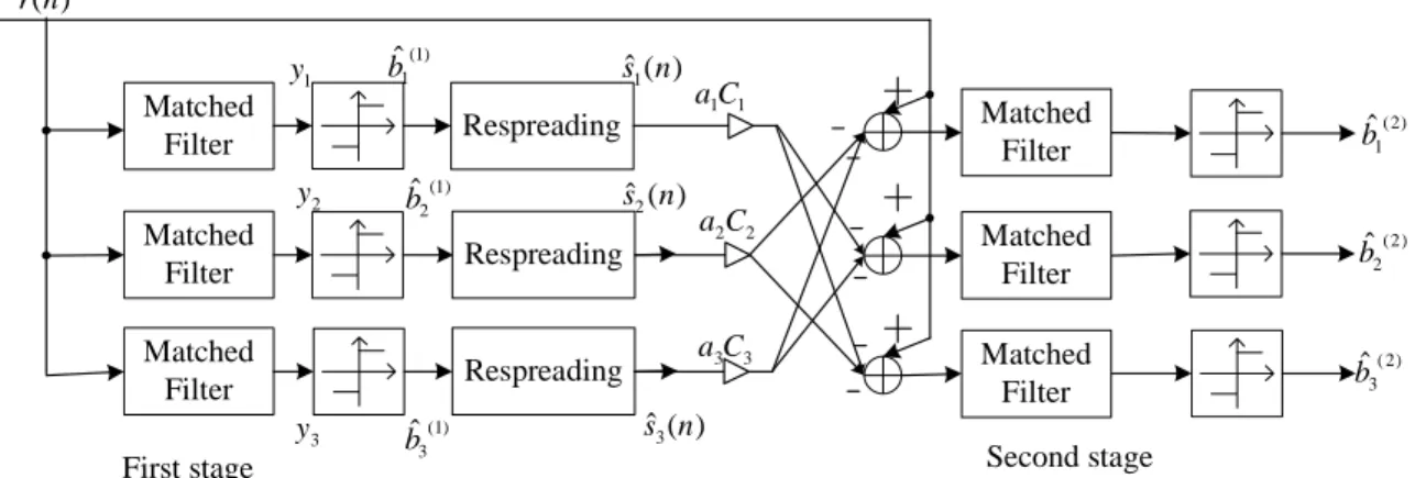 Figure 2.7: Block diagram for a two-stage coupled partial HPIC receiver.