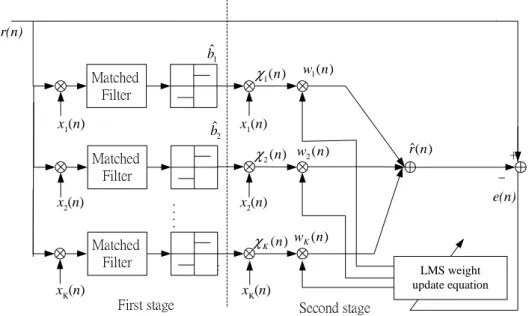 Figure 2.9: LMS algorithm for two-stage adaptive blind partial HPIC receivers.