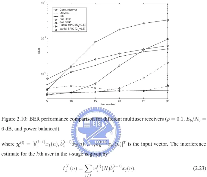 Figure 2.10: BER performance comparison for different multiuser receivers (    ,  